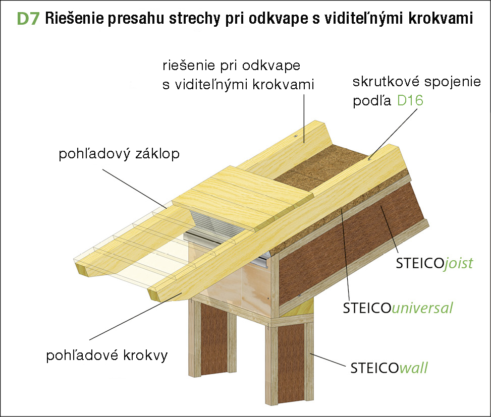 Riešenie presahu strechy pri odkvape s viditeľnými krokvami