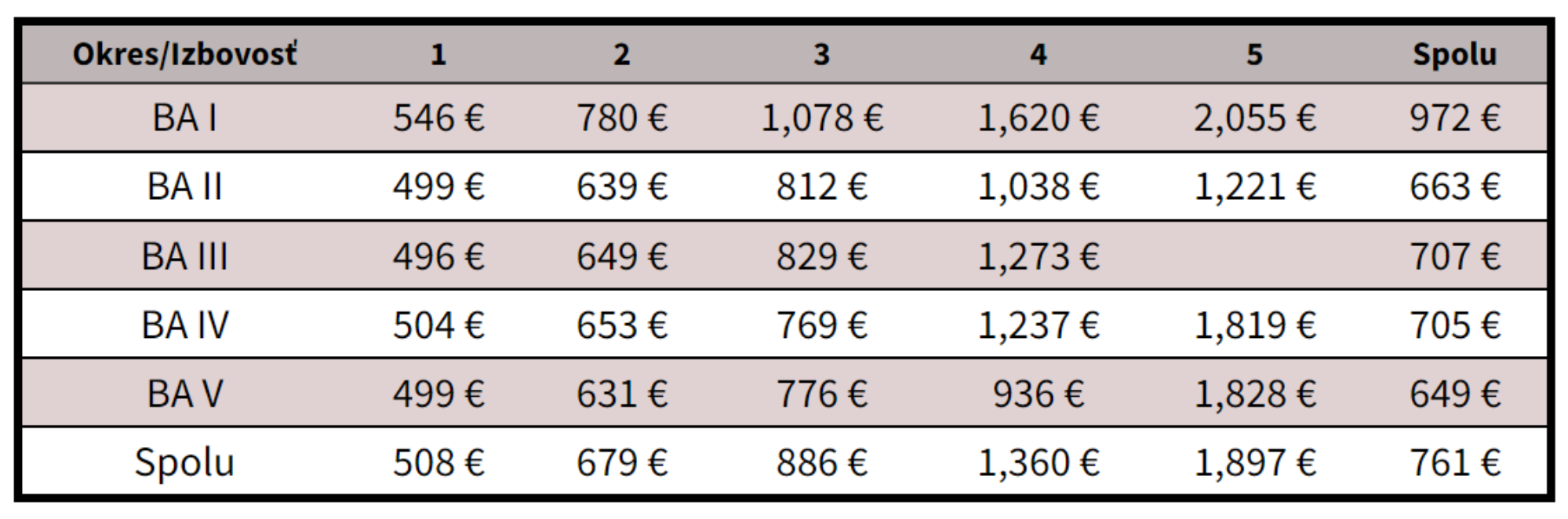 Tabuľka 2: Priemerné ceny prenájmu v Bratislave vrátane energií počas 4.Q 2021