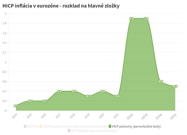 HICP inflácia v eurozóne - rozklad na hlavné zložky