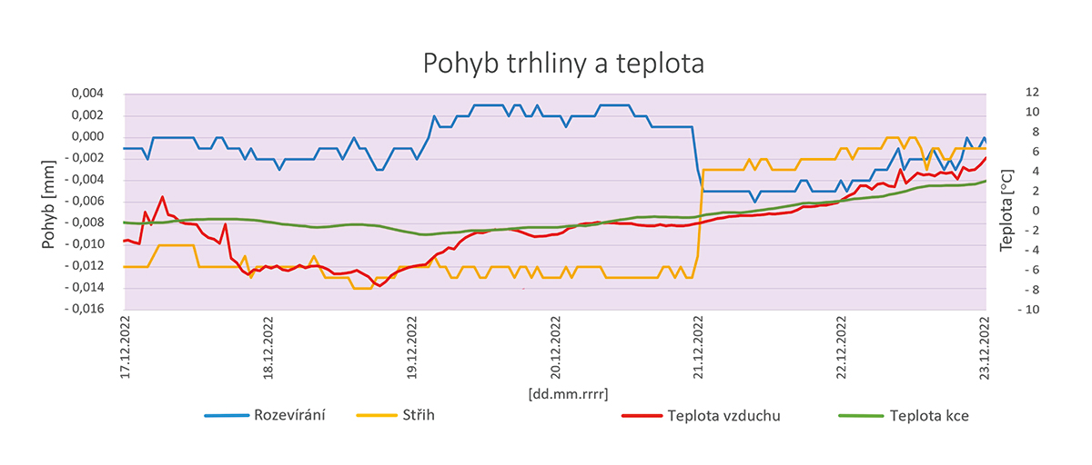 Obr. 5 Příklad grafu deformace trhliny za prosinec 2022 (před napínáním volných kabelů a po něm) 