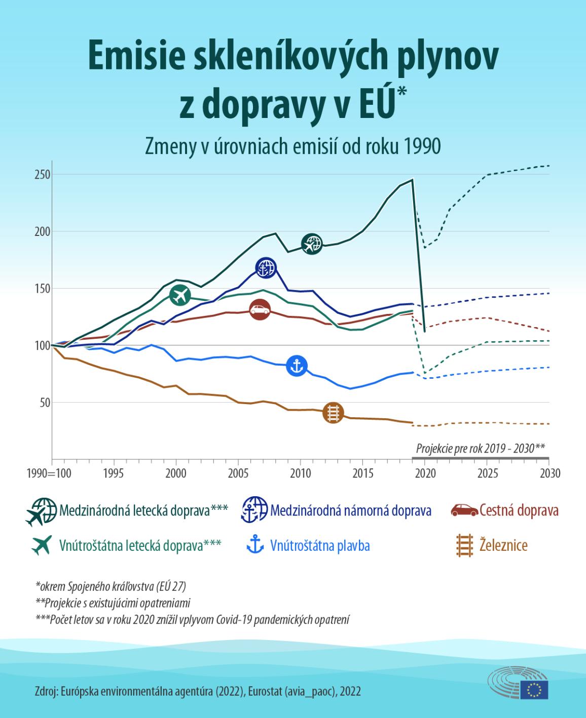 Zmeny v úrovniach emisií skleníkových plynov v doprave 