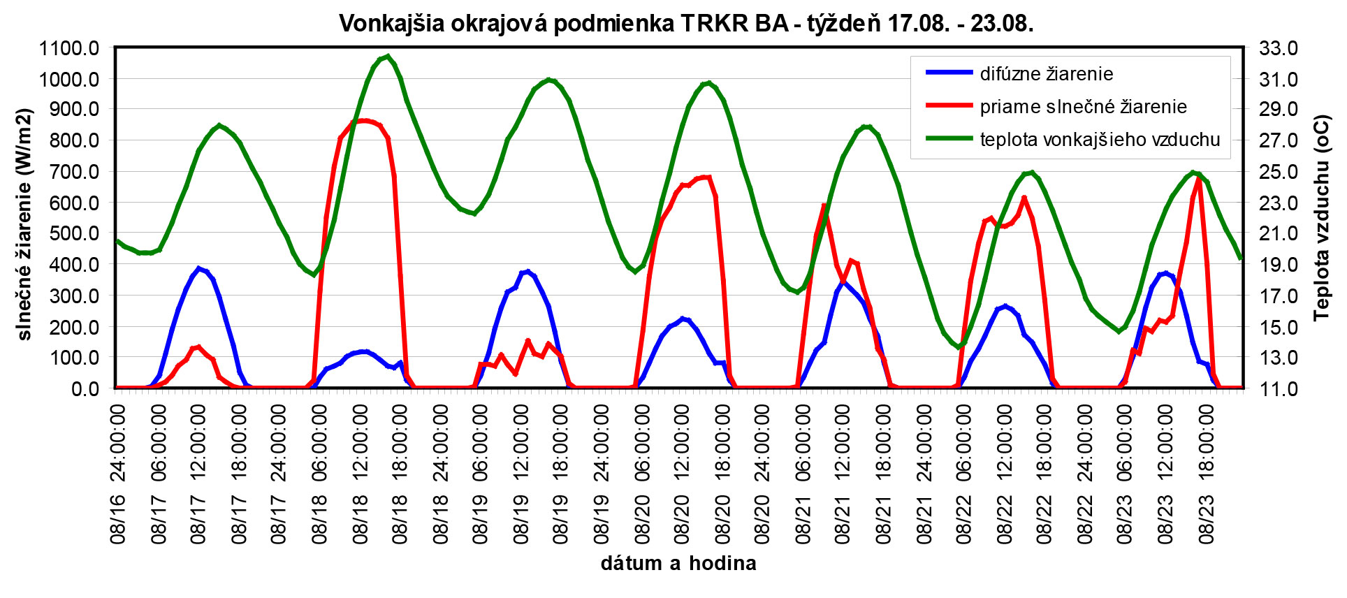 Obr. 6 Klimatická okrajová podmienka TRKR Bratislava, letný týždeň, 17. 8. – 23. 8.