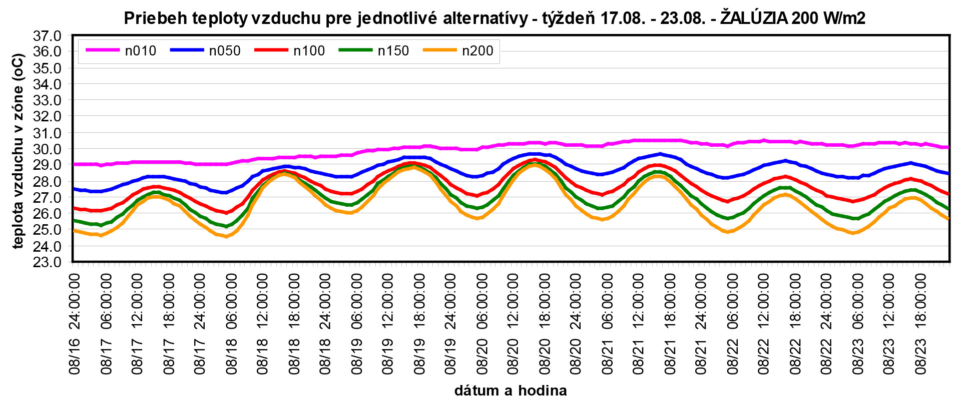 Obr. 7 Priebeh teploty vzduchu v nemocničnej izbe – obálka V1 – okno s aktívnou žalúziou 200 W/m2