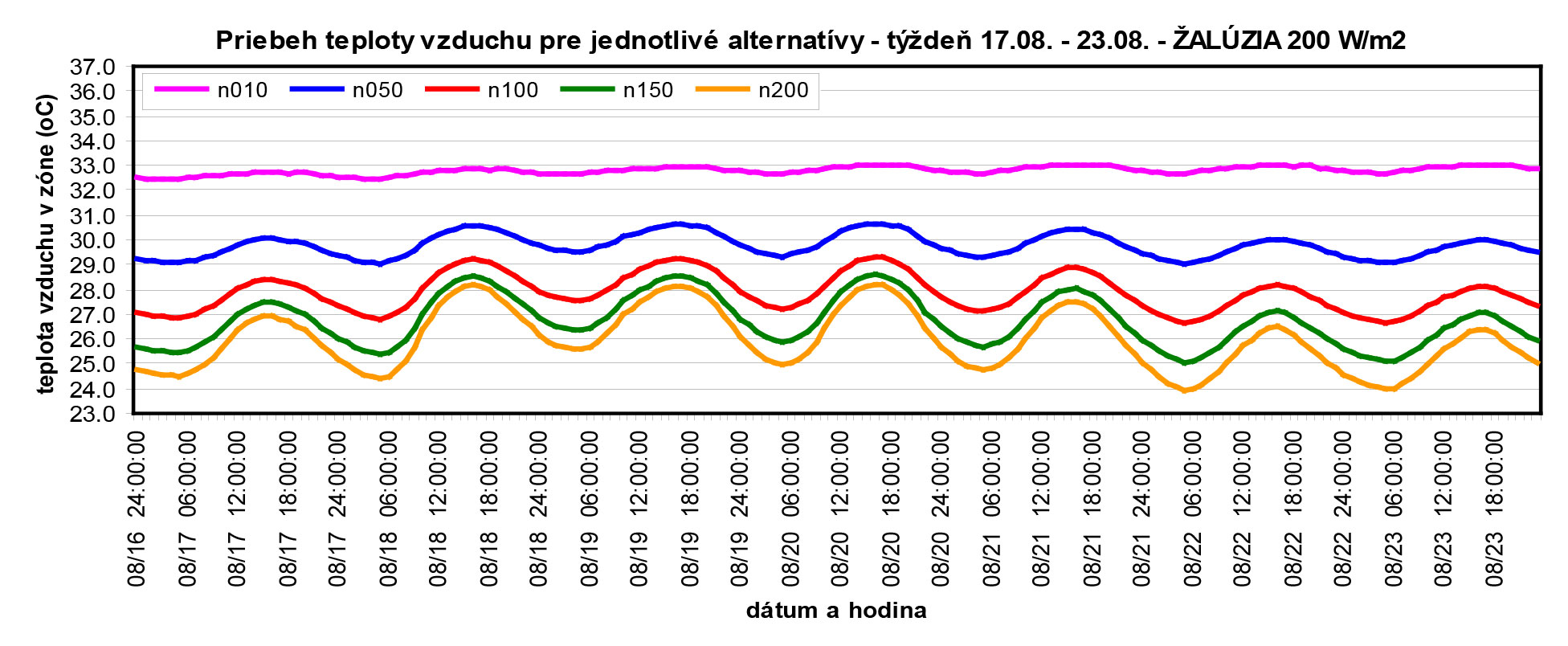 Obr. 9 Priebeh teploty vzduchu v nemocničnej izbe – obálka V2 – okno s aktívnou žalúziou 200 W/m2