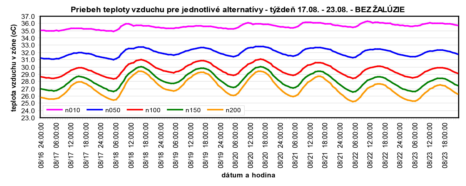 Obr. 10 Priebeh teploty vzduchu v nemocničnej izbe – obálka V2 – okno bez žalúzie