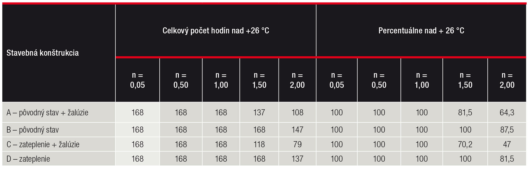 Tab. 2 Štatistika prekročenia kritickej teploty +26 °C jednotlivých variantov energetických simulácií