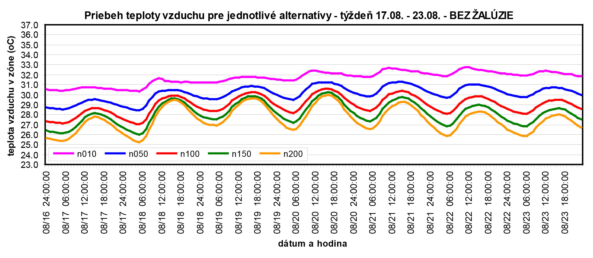 Obr. 8 Priebeh teploty vzduchu v nemocničnej izbe – obálka V1 – okno bez žalúzie