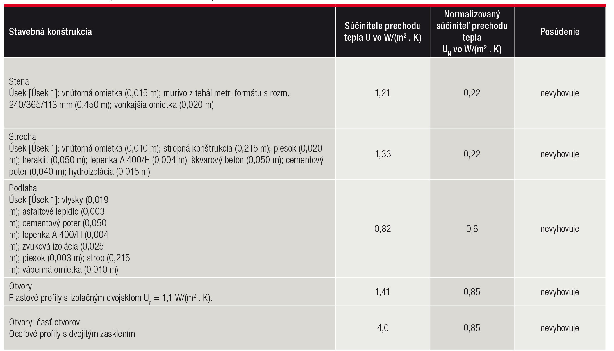 Tab. 1 Tepelnotechnické parametre obvodového plášťa