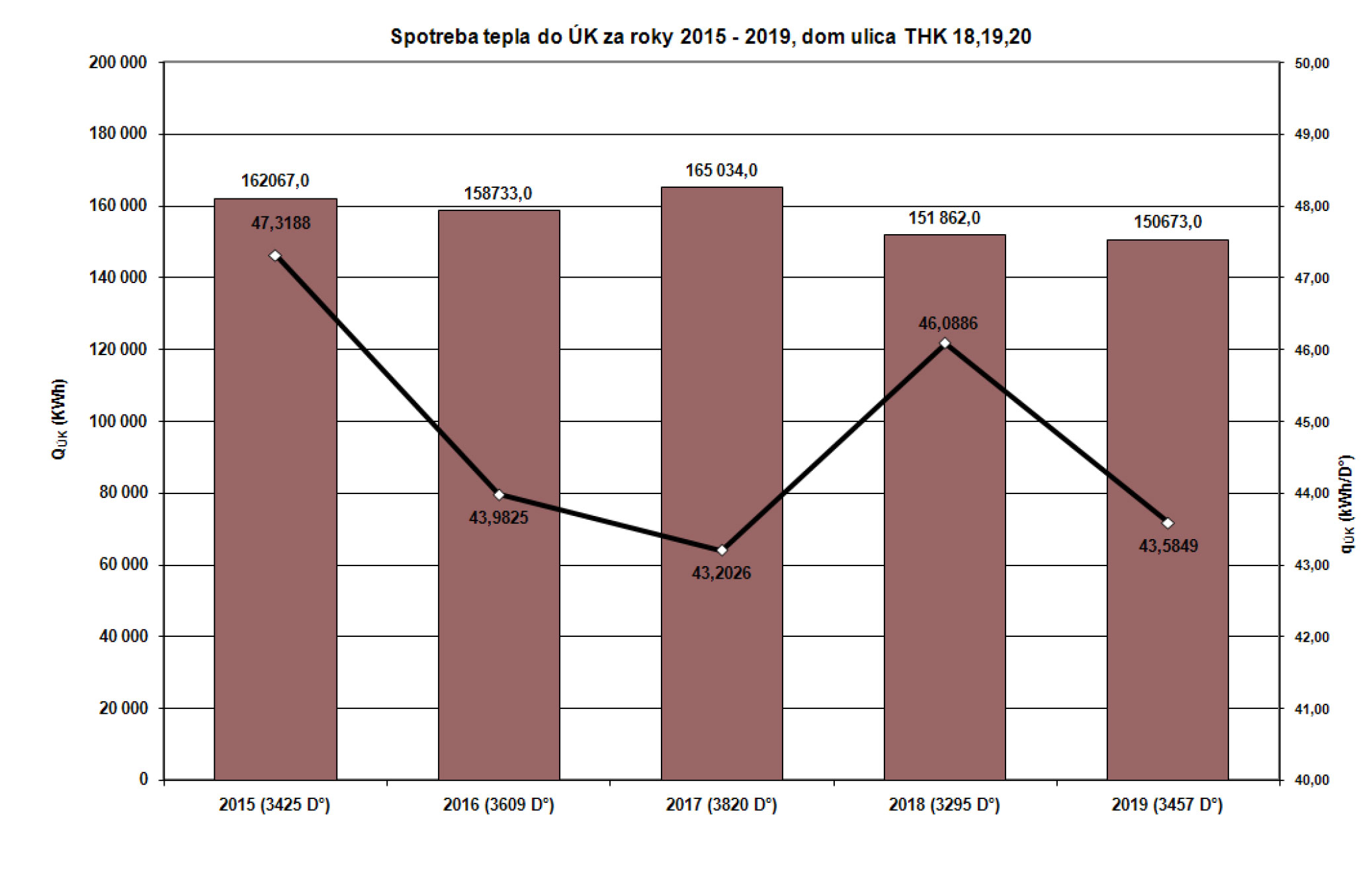 Obr. 1 Graf spotreby tepla do ÚK za roky 2015 až 2019, bytový dom na THK, vchod č. 18, 19, 20