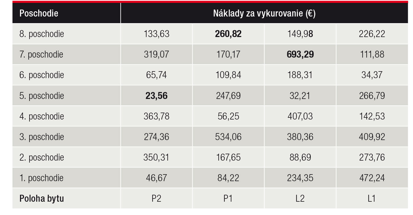 Tab. 1 Prehľad nákladov v spotrebnej zložke za všetky jednoizbové byty vo vchode č. 20 na THK