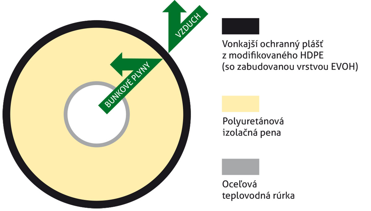 Obr. 2 Rez potrubím