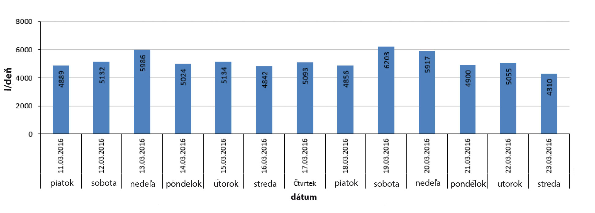 Obr. 3 Maximálna spotreba (l/s) od 11. 3. do 23. 3. 201