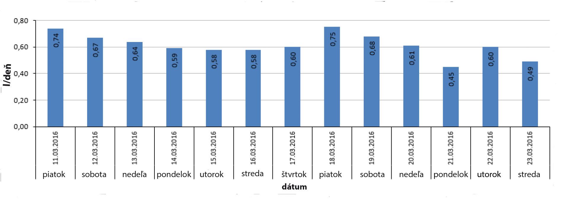 Obr. 2 Maximálny prietok (l/s) od 11. 3. do 23. 3. 2016