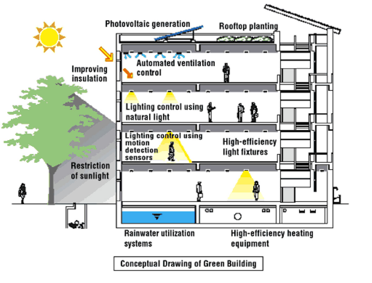 Koncepčné riešenie udržateľnej budovy [3]