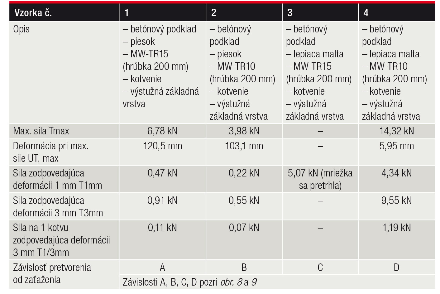 Tab. 2 Výsledky skúšky pretvorenia ETICS 