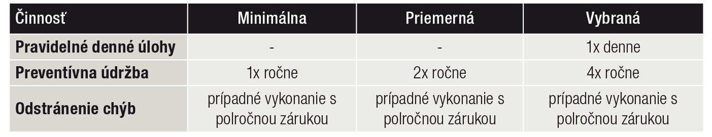 Tab. 1 Príklad (pravidelnosť jednotlivých úrovní služby) pre vybranú činnosť 