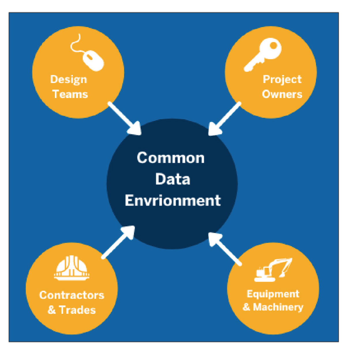 Obr. 3 CDE (Common Data Environment) – spoločné dátové prostredie