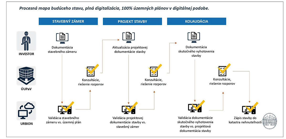 Obr. 1 Digitálne dvojča (zdroj: www.stavebnyzakon.sk)