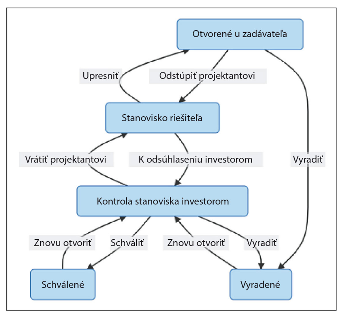 Obr. 7 Proces pripomienkovania