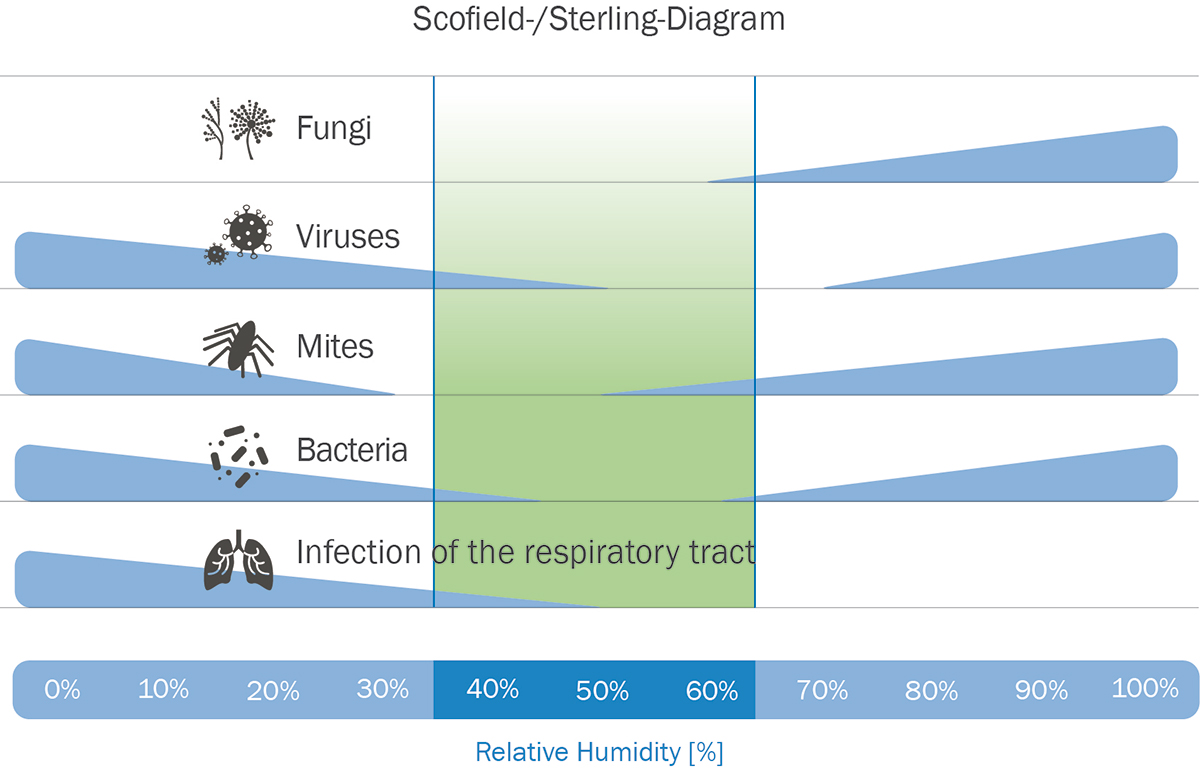 Diagram optimálnej relatívnej vlhkosti vzduchu podľa vedcov Scofielda a Sterlinga