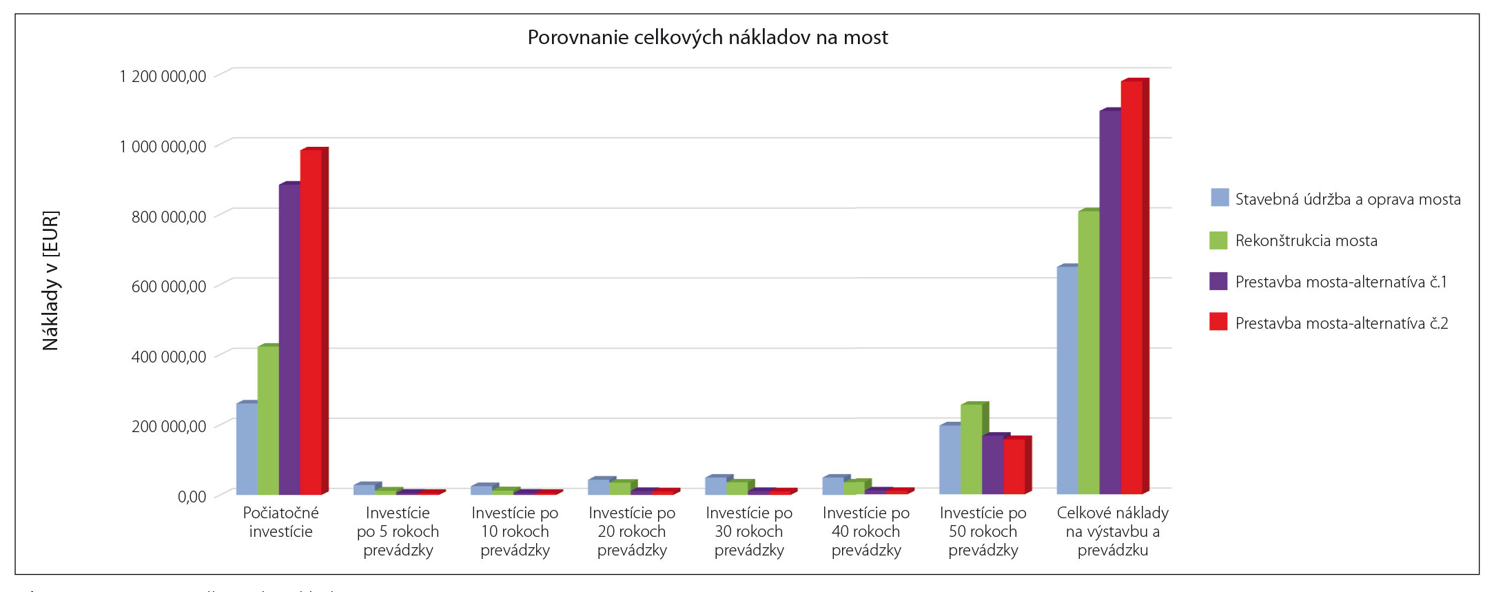 Obr. 10 Porovnanie celkových nákladov na most