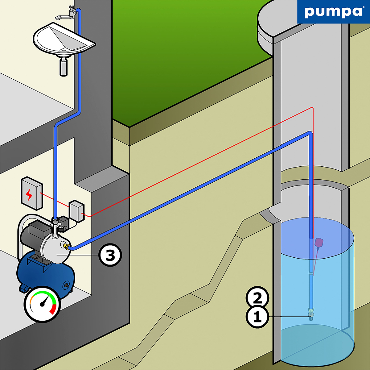 Na čerpanie vody zo studne z hĺbky do 8m môžeme použiť kompletnú domácu vodáreň. V studni je umiestnený sací kôš so spätnou klapkou (1,2) a prípadnou ochrana pred suchobehom. Domáca vodáreň je zložená z čerpadla (3), tlakovej nádoby s manometrom a tlakovým spínačom nainštalovaným na tzv. päťcestnej armatúre. Pri poklese tlaku v sústave (napr. otvorením kohútika) pod nastavený zapínací tlak, tlakový spínač automaticky zopne čerpadlo a vypne ho pri dosiahnutí nastaveného vypínacieho tlaku. Pri nedostatku vody a v prípade, že máme v studni nainštalovanú ochranu pred suchobehom, spínacie zariadenie čerpadlo vypne a ochráni ho pred poškodením. Spínacie zariadenie ochrany pred suchobehom nedovolí zopnúť čerpadlo skôr, ako je dosiahnuté dostatočné množstvo vody v studni. Ako ochranu pred suchobehom môžeme použiť buď ponorné sondy, alebo plavákový spínač. Pre bezproblémovú funkciu systému je vždy nutné dodržať správne nastavenie tlaku vzduchu v expanznej nádobe, ktorý má byť o 0,2 baru nižší, než zapínací (spodný) tlak na tlakovom spínači. Tento tlak je nutné nastaviť v suchom stave nádoby, teda pred vlastnou montážou do systému.