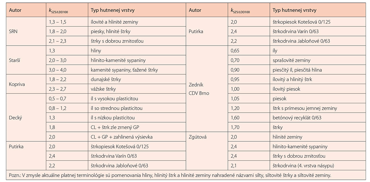 Tab. 1 Korelačný koeficient statickej a dynamickej zaťažovacej skúšky z obdobia rokov 1995 až 2010