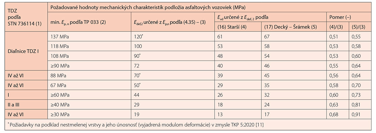 Tab. 3 Prepočítané moduly deformácie Edef, 2 od rázového modulu deformácie Evd