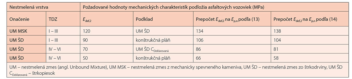 Tab. 2 Prepočítané požadované hodnoty podkladu nestmelenej vrstvy vozoviek podľa TKP 5:2020 [11] 