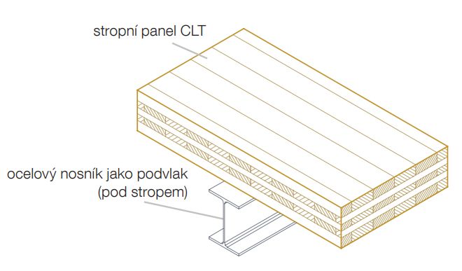 Obr. 3 Príklad hybridnej sústavy oceľ – CLT; oceľový nosník, na ktorom je uloženýCLT panel [2] Obr. 4 CLT stropná konštrukcia [12] Obr. 5 Príklad hybridnej sústavy oceľ – CLT; oceľový nosník, do ktorého je vsunutý CLT panel [2] Obr. 6