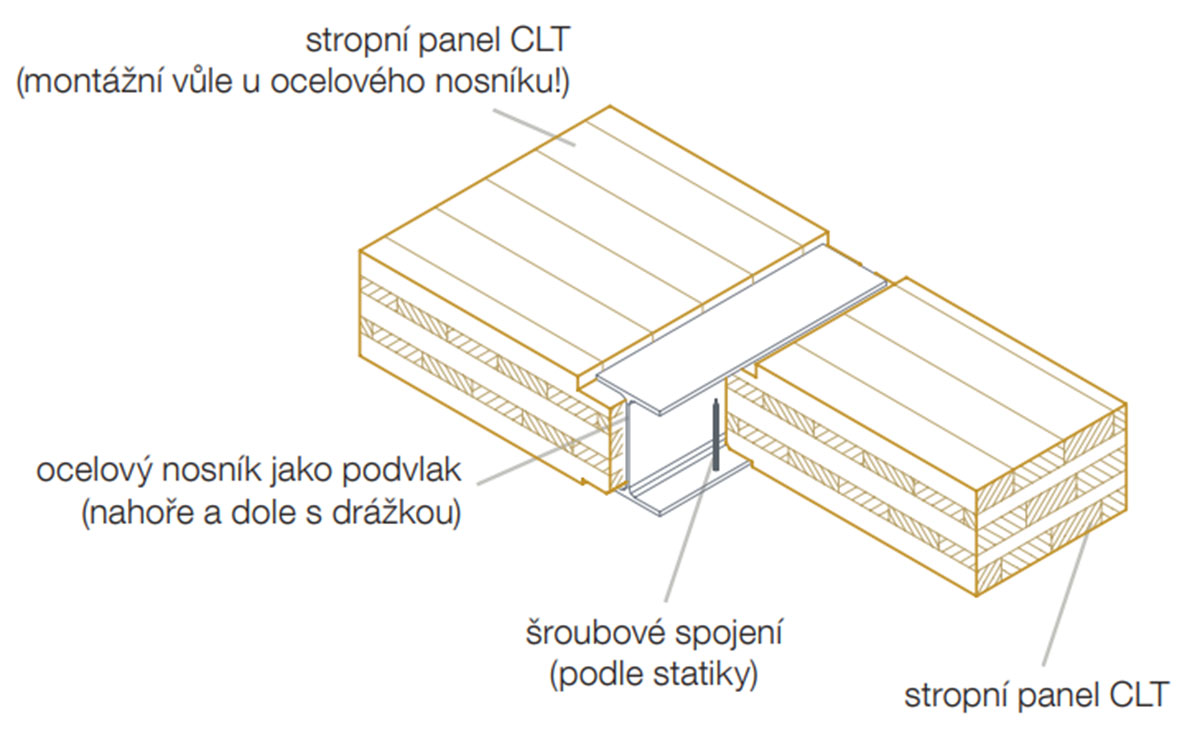 Obr. 5 Príklad hybridnej sústavy oceľ – CLT; oceľový nosník, do ktorého je vsunutýCLT panel [2]