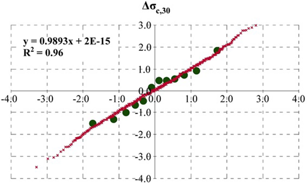 Obr. 5 Test Q-Q-plot uvoľneného napätia na úrovni 30 mm hĺbky rezu