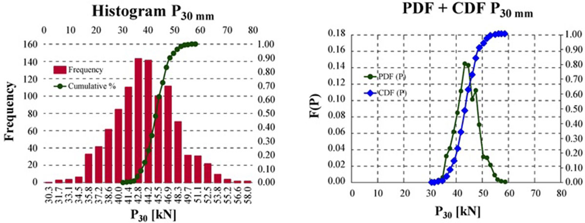 Obr. 6 a) Histogram predpínacej sily pri Dsc,30, b) funkcie PDF a CDF pri Dsc,30