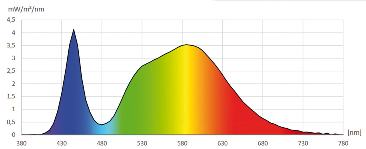 Obr. 1 Priebeh spektrálnej hustoty intenzity ožiarenia pri použití LED modulov s náhradnou teplotouchromatickosti Tcp 4000 K (zdroj: výstup z ručného spektrometra Gossen Mavospec Base Spectral Lichtmessgerät)
