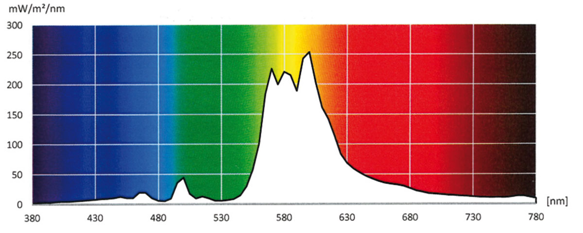 Obr. 2 Priebeh spektrálnej hustoty intenzity ožiarenia pri použití vysokotlakovej sodíkovej výbojky so zlepšenýmpodaním farieb (zdroj: výstup z ručného spektrometra Gossen Mavospec Base Spectral Lichtmessgerät)