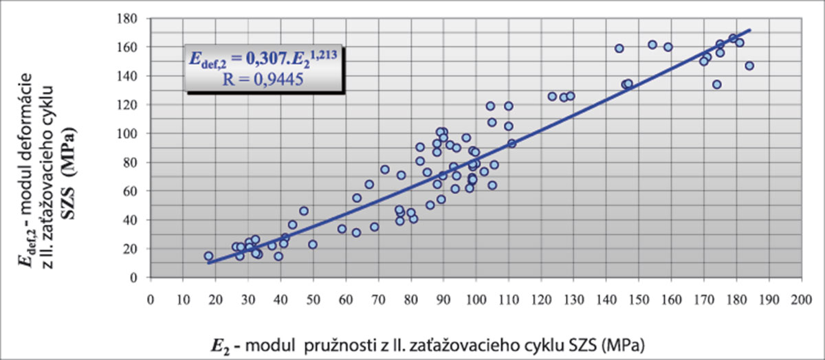 Obr. 2 Mocninová a lineárna závislosť modulu deformácie z druhého zaťažovacieho cyklu Edef, 2 od hodnoty modulu pružnosti podložia a nestmelených vrstiev vozoviek PK [5]