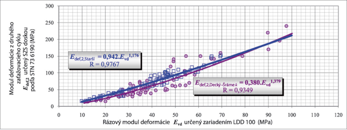 Obr. 5 Mocninová a lineárna závislosť modulu deformácie z druhého zaťažovacieho cyklu Edef, 2 od návrhovej hodnoty modulu pružnosti podľa [5]