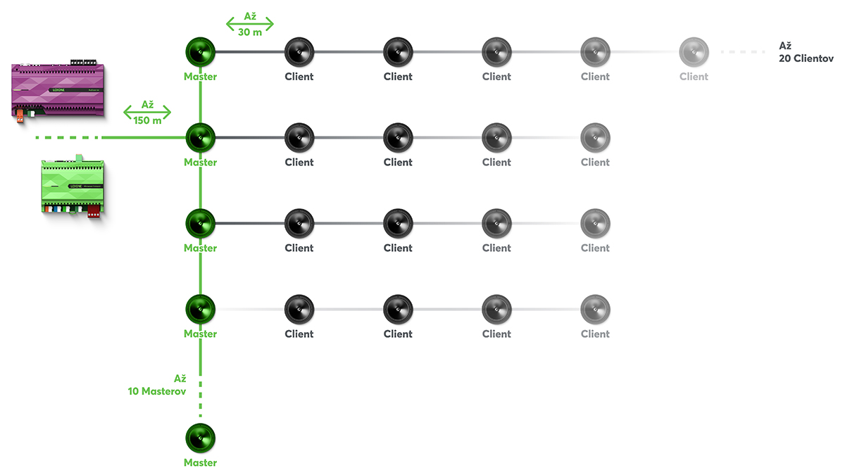Schéma zapojenia technológie Master Client vrátane riadenia Audioserverom či Miniserverom Compact