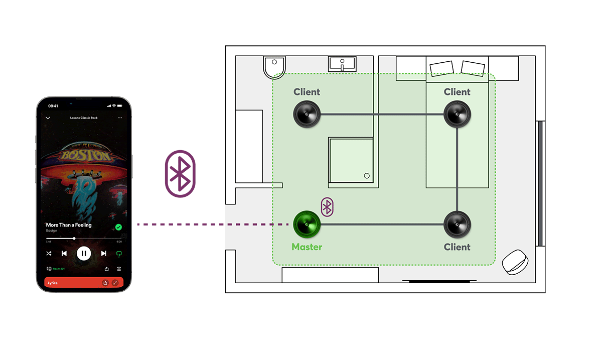 Príklad využitia technológie Master Client s pripojením cez Bluetooth