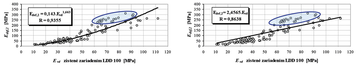 Obr. 3 Mocninová a lineárna závislosť modulu deformácie z druhého zaťažovacieho cyklu Edef, 2 od dynamického (rázového) modulu deformácie meraného zariadením LDD 100 [5]