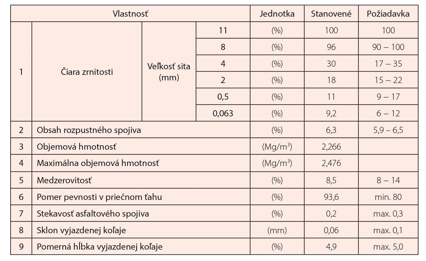 Tab. 2 Hodnoty overovaných vlastností zmesi SMA zo dňa 23. 6. 2023