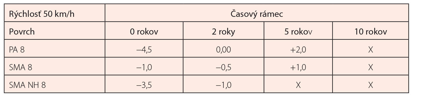 Tab. 1 Priemerné hodnoty zníženia hlučnosti asfaltových obrusných vrstiev so zníženou hlučnosťou oproti stanovenej referenčnej hodnote pri rýchlosti 50 km/h