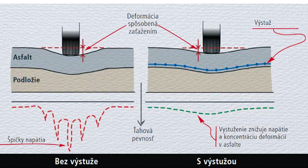 Porovnanie priebehu napätí a koncentrovaného zaťaženia v nevystuženej a vo vystuženej asfaltovej vrstve