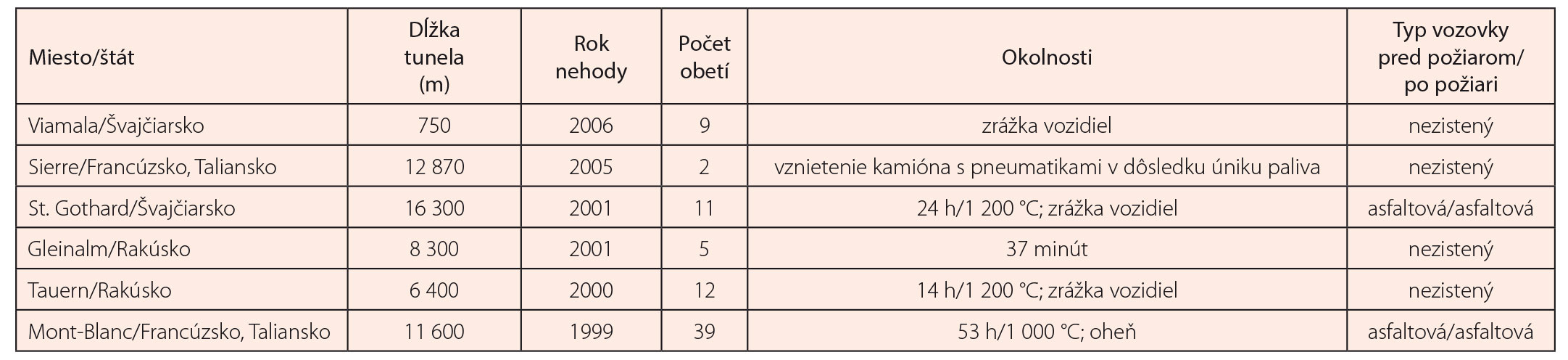 Tab. 2 Veľké požiare v európskych cestných tuneloch