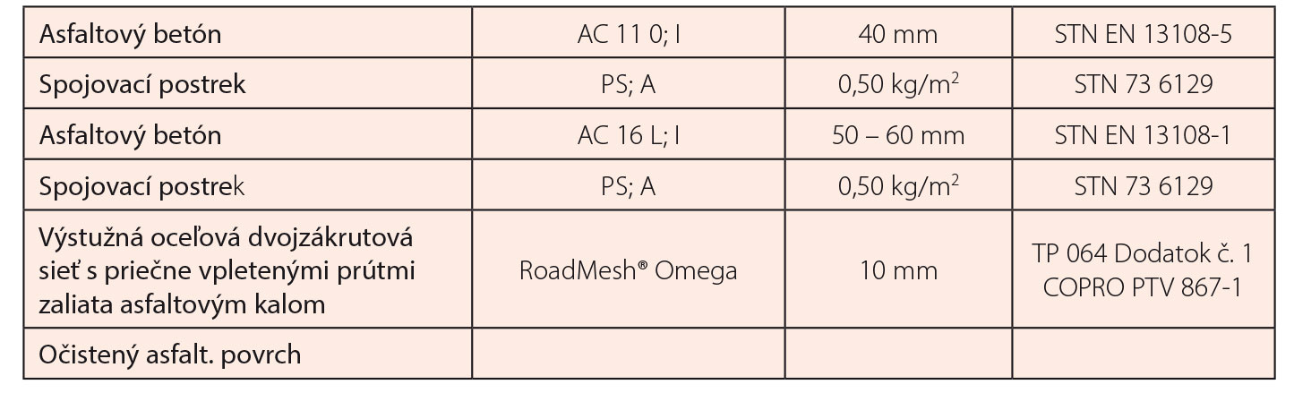 Tab. 1 Typická skladba vozovky zosilnenej oceľovou výstužnou sieťou