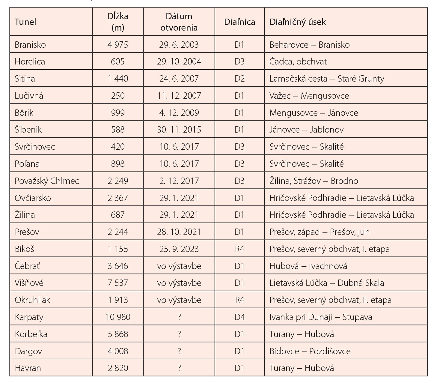 Tab. 1 Diaľničné tunely na Slovensku