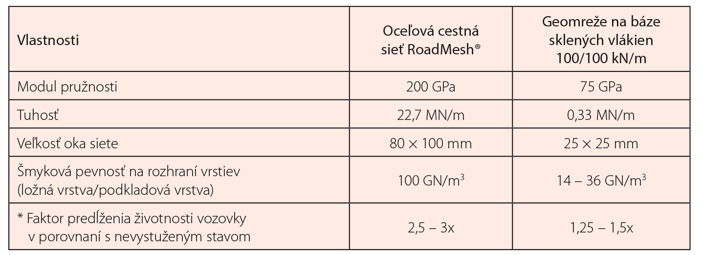 Tab. 2 Porovnanie parametrov hlavných materiálov na zosilnenie vozoviek