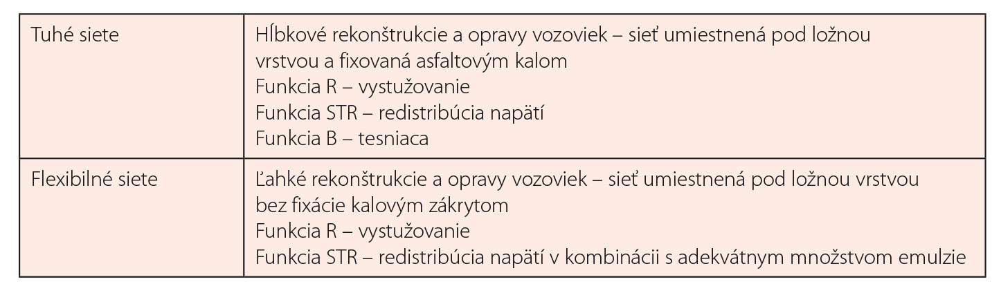 Tab. 3 Rozdelenie oceľových mreží v závislosti od spôsobu použitia a funkcie (z dodatku č. 1)