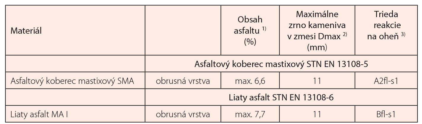 Tab. 3 Reakcia na oheň