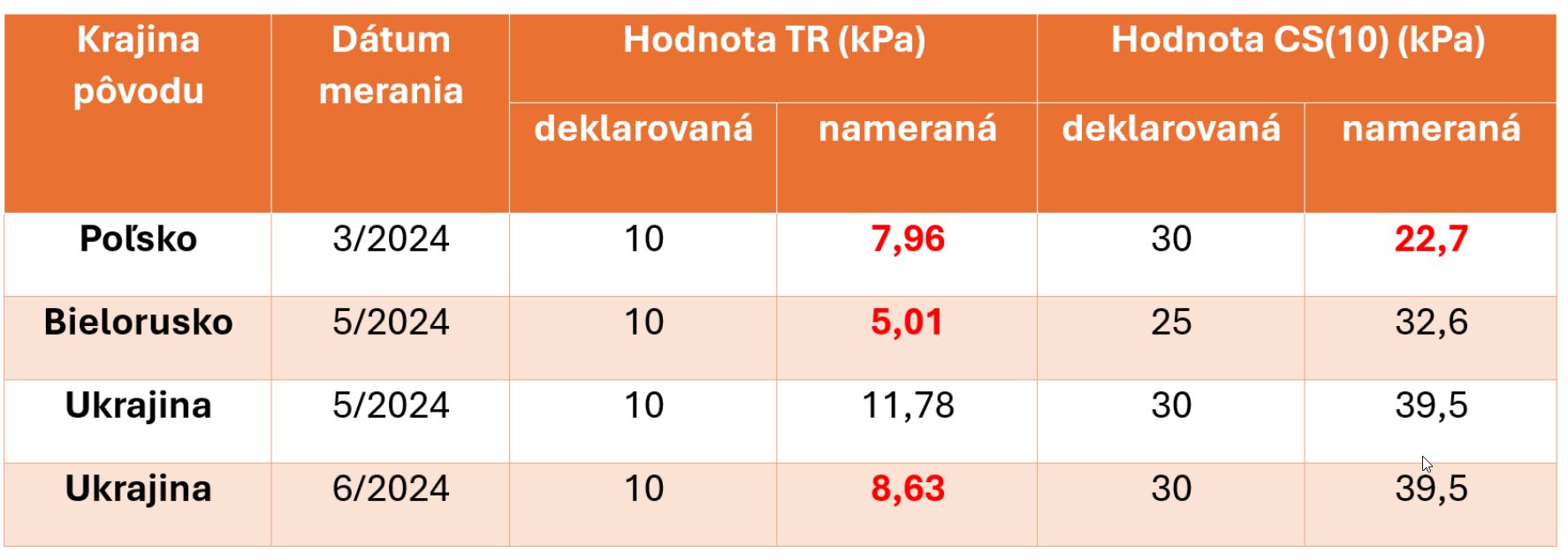 Nekvalitné izolácie môžu znehodnotiť zateplenie a spôsobiť trhliny na fasáde. 